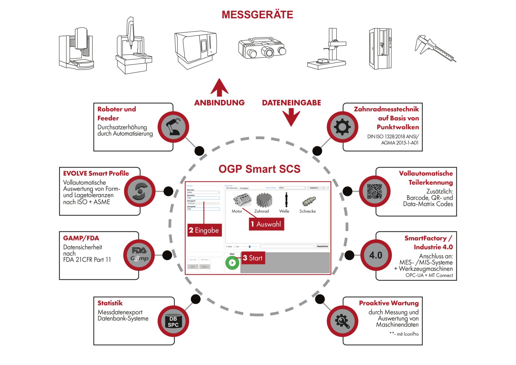 SmartSCS von OGP: Anbindung von Messgeräten, Roboter und Feeder, FDA 21 CFR Part 11, OPC-UA und MT Connect